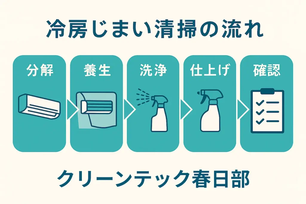 冷房じまい清掃の流れ（分解・養生・洗浄・仕上げ・確認）を示すステップ図解｜クリーンテック春日部