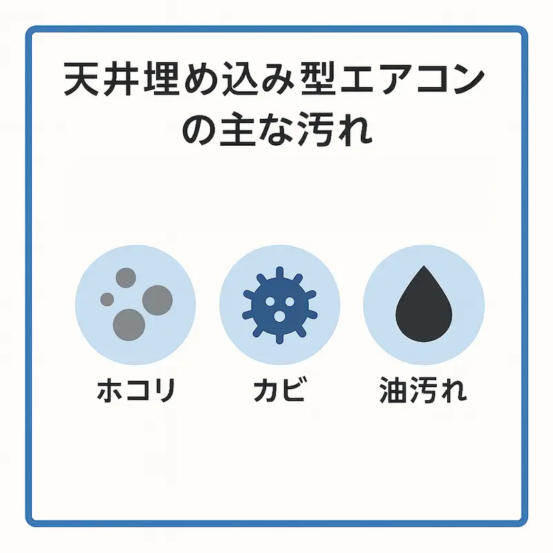 天井埋め込み型エアコンに多い汚れの種類「ホコリ・カビ・油汚れ」をアイコンで示した図。