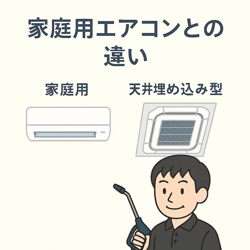 家庭用エアコンと天井埋め込み型エアコンの違いを説明するイラスト。分解が難しい業務用エアコンと代表のイラスト入り。