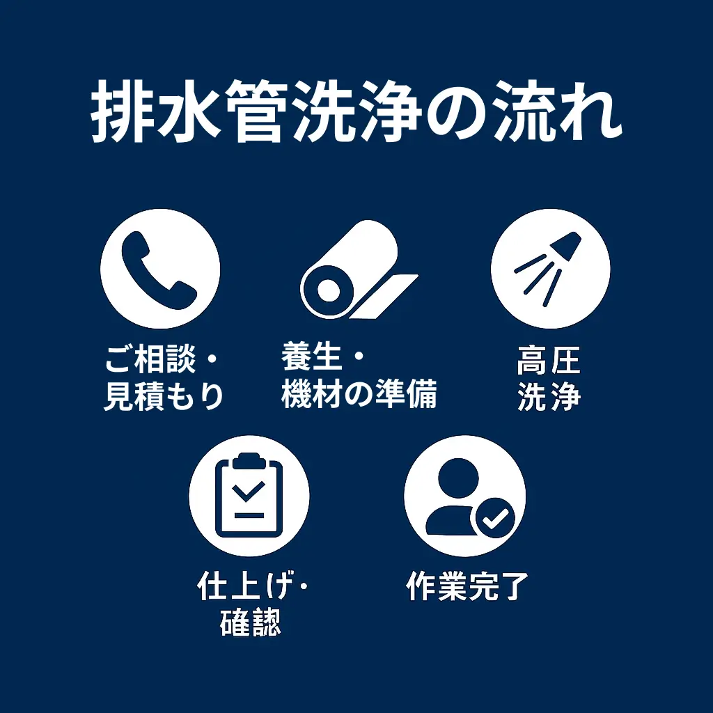 春日部の排水管洗浄の流れを図解｜相談・見積もりから高圧洗浄、仕上げ確認、作業完了までの5ステップ
