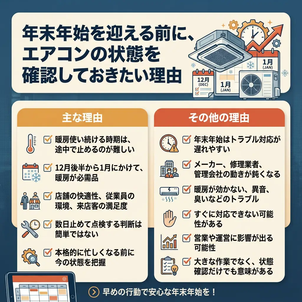 年末年始を迎える前にエアコンの状態を確認しておきたい理由を、主な理由とその他の理由に分けて解説した図解