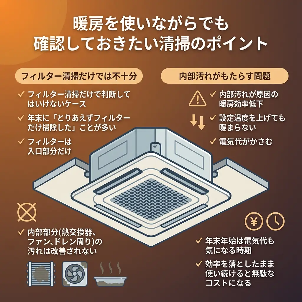 暖房を使いながらでも確認しておきたいエアコン清掃のポイントと、フィルター清掃だけでは不十分な理由、内部汚れによる影響をまとめた図解
