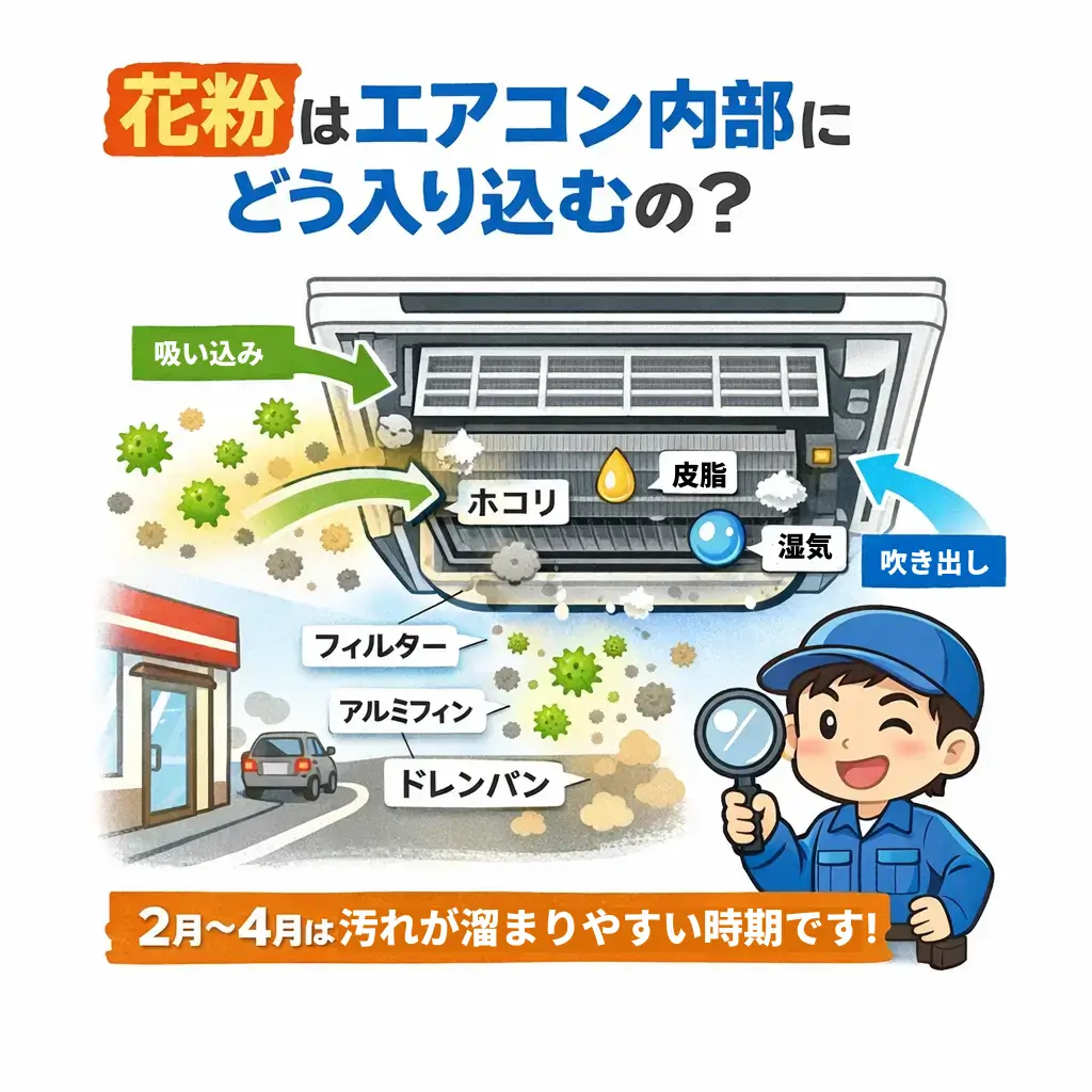 花粉がエアコン内部に入り込む仕組みを解説した図解イラスト
