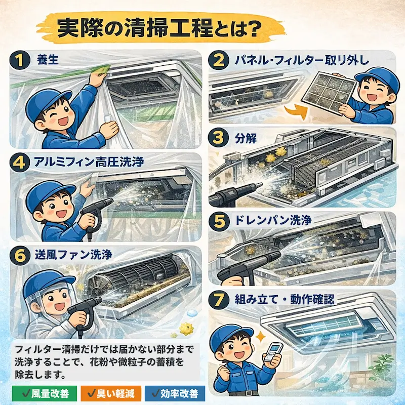 春日部で行う店舗エアコン分解洗浄の作業工程を紹介したイラスト
