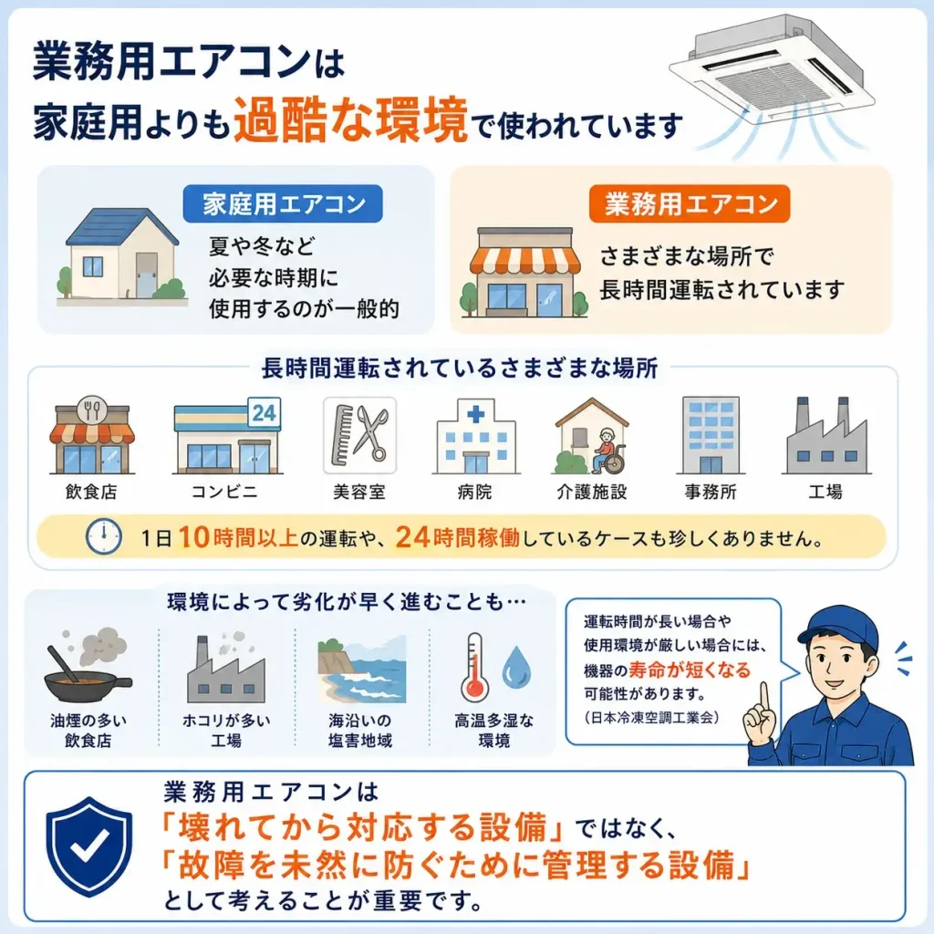 業務用エアコンは家庭用より過酷な環境で長時間運転されるため、定期点検や保全管理が重要であることを示したイメージ