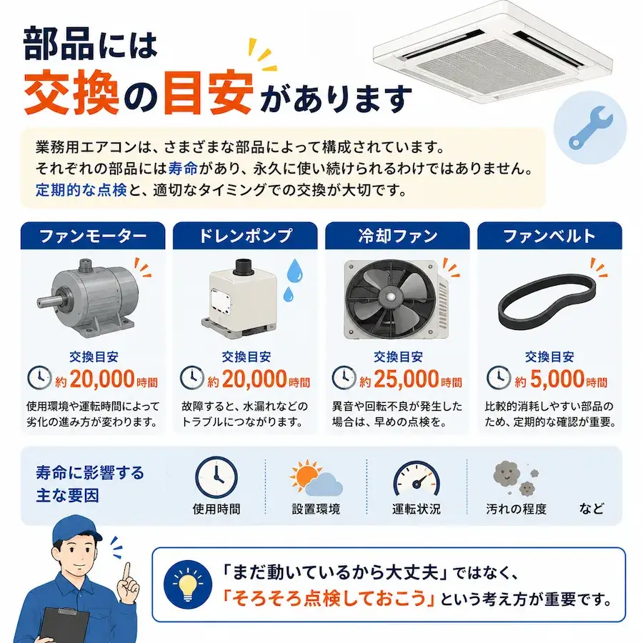 業務用エアコンのファンモーターやドレンポンプなど主要部品の交換目安と定期点検の重要性を示したイメージ