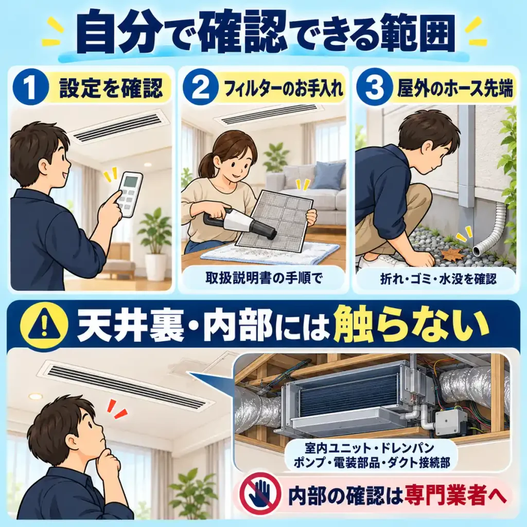 設定・フィルター・屋外のホース先端を安全に確認する場面と、天井裏の内部部品には触らず専門業者へ相談する説明。